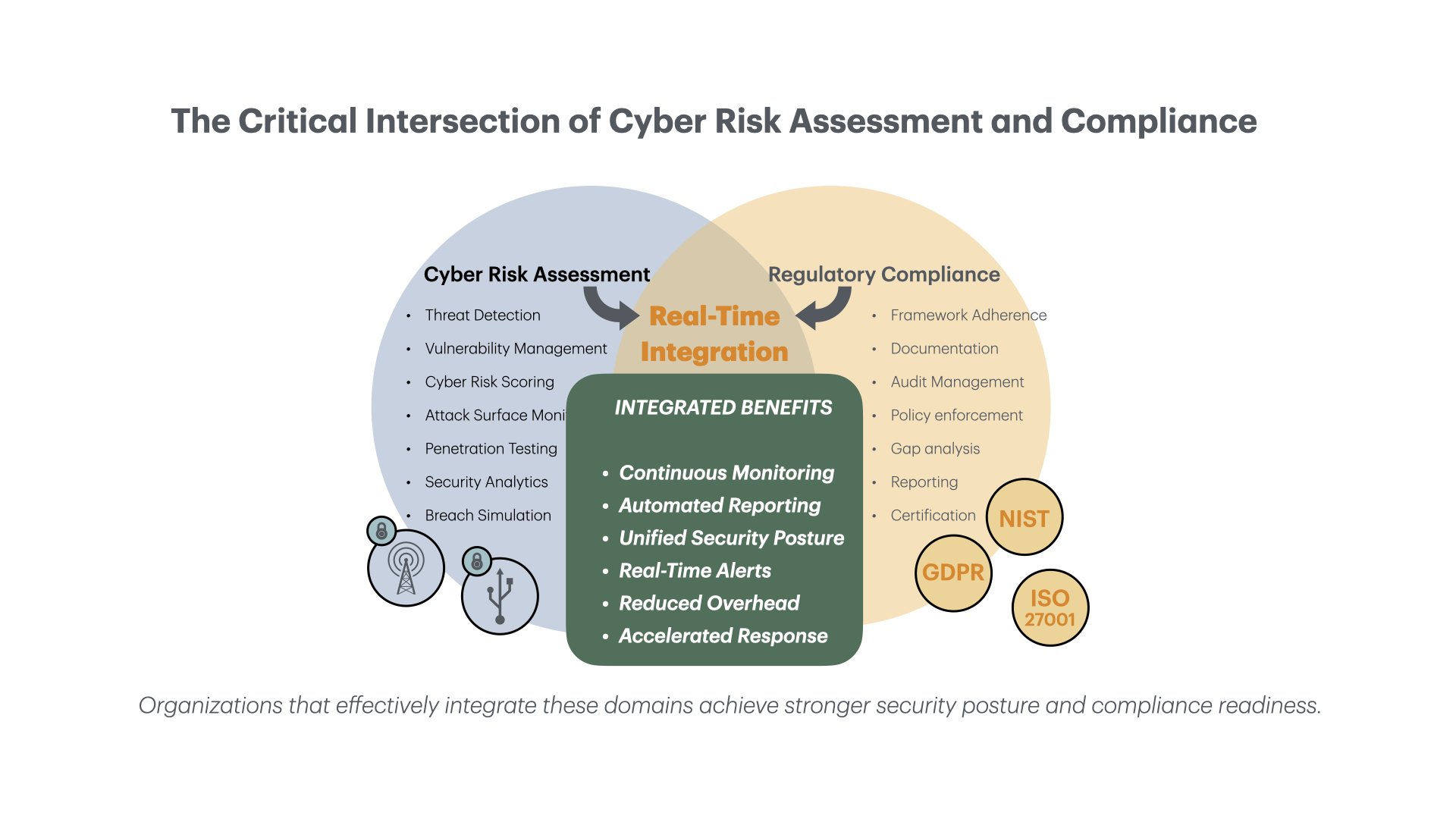 Explore how real-time cyber risk assessment and compliance integration boosts security posture. Learn benefits and frameworks like NIST & GDPR.